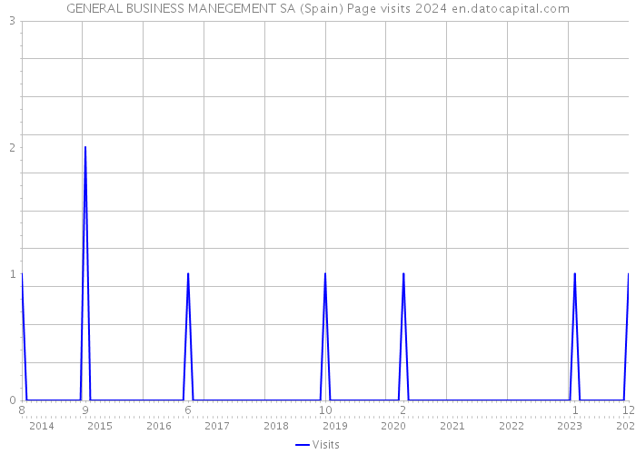 GENERAL BUSINESS MANEGEMENT SA (Spain) Page visits 2024 