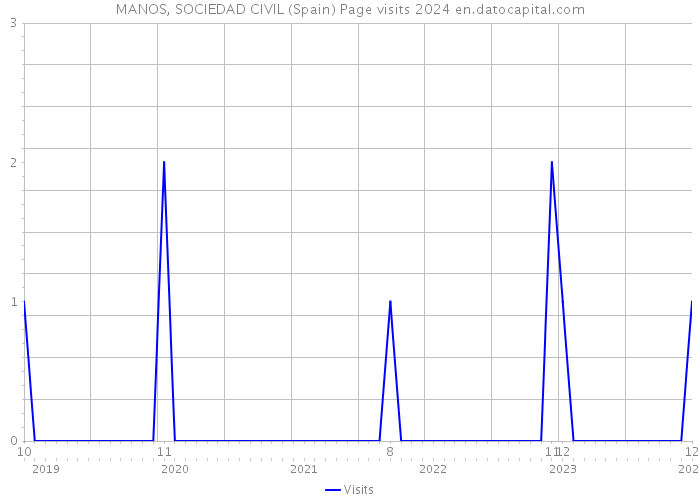 MANOS, SOCIEDAD CIVIL (Spain) Page visits 2024 