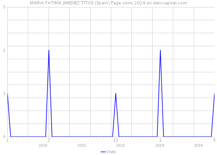 MARIA FATIMA JIMENEZ TITOS (Spain) Page visits 2024 