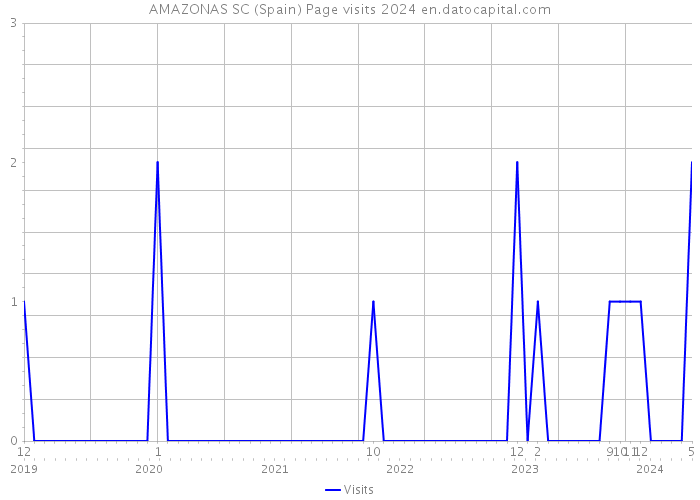 AMAZONAS SC (Spain) Page visits 2024 