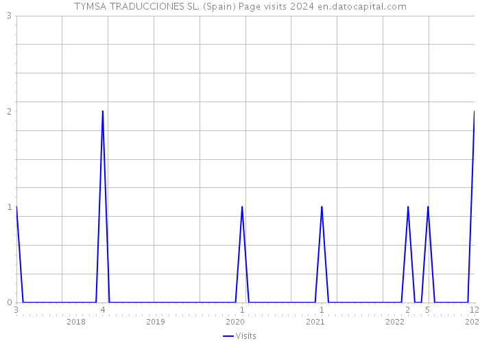 TYMSA TRADUCCIONES SL. (Spain) Page visits 2024 