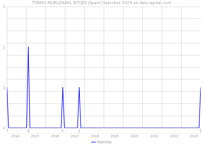 TOMAS MURUZABAL SITGES (Spain) Searches 2024 