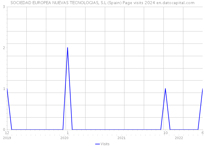 SOCIEDAD EUROPEA NUEVAS TECNOLOGIAS, S.L (Spain) Page visits 2024 