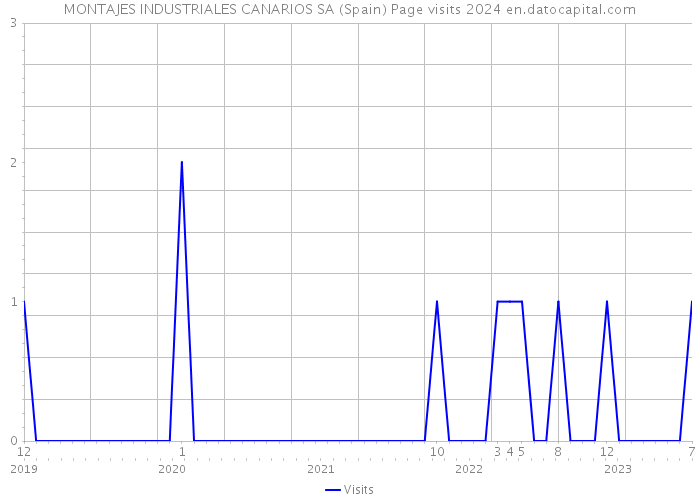 MONTAJES INDUSTRIALES CANARIOS SA (Spain) Page visits 2024 