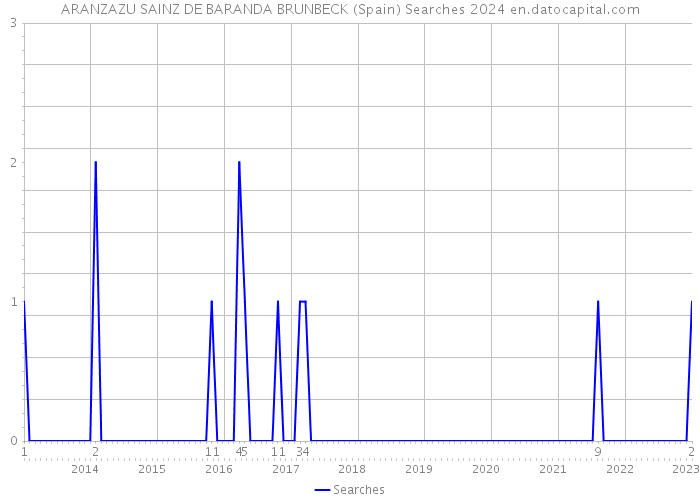 ARANZAZU SAINZ DE BARANDA BRUNBECK (Spain) Searches 2024 