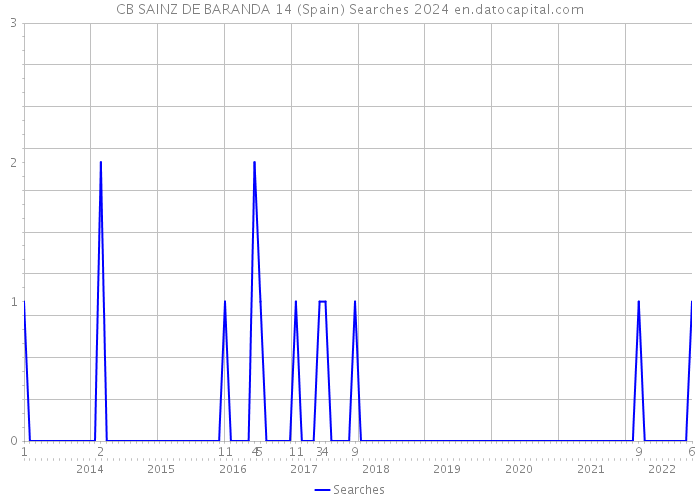 CB SAINZ DE BARANDA 14 (Spain) Searches 2024 