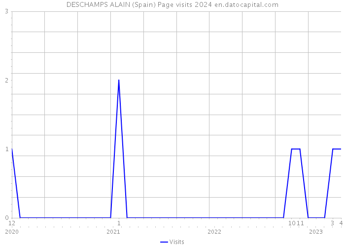 DESCHAMPS ALAIN (Spain) Page visits 2024 