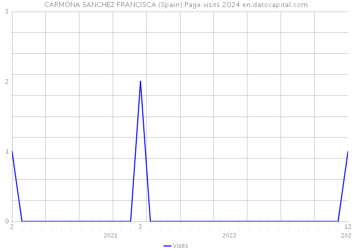 CARMONA SANCHEZ FRANCISCA (Spain) Page visits 2024 