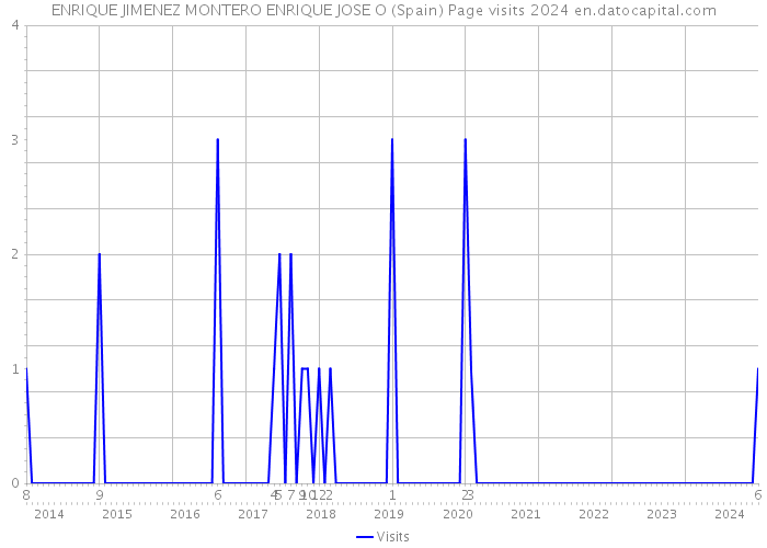 ENRIQUE JIMENEZ MONTERO ENRIQUE JOSE O (Spain) Page visits 2024 