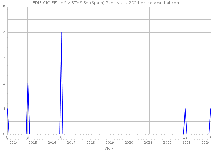 EDIFICIO BELLAS VISTAS SA (Spain) Page visits 2024 