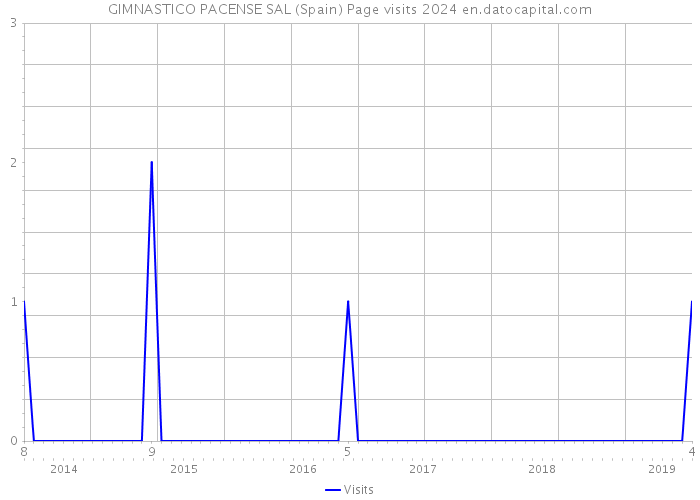 GIMNASTICO PACENSE SAL (Spain) Page visits 2024 