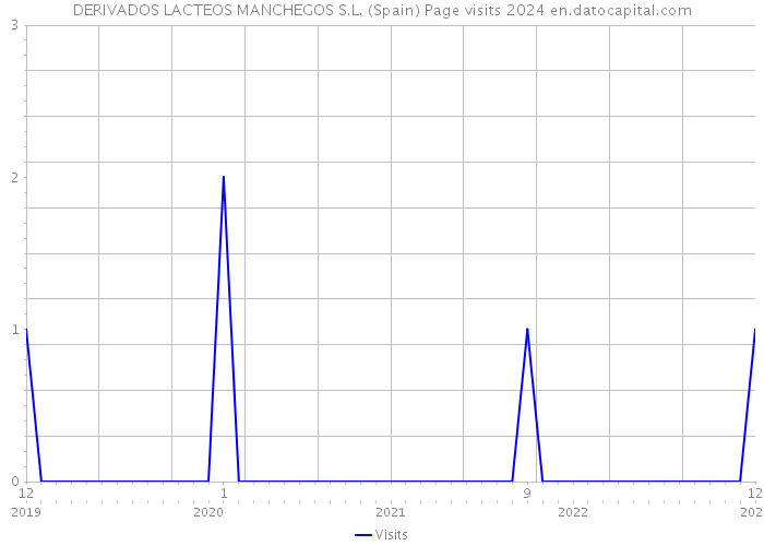 DERIVADOS LACTEOS MANCHEGOS S.L. (Spain) Page visits 2024 