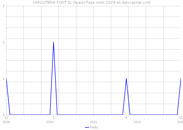 XARCUTERIA FONT SL (Spain) Page visits 2024 