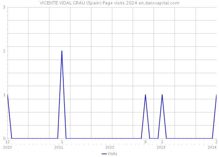 VICENTE VIDAL GRAU (Spain) Page visits 2024 