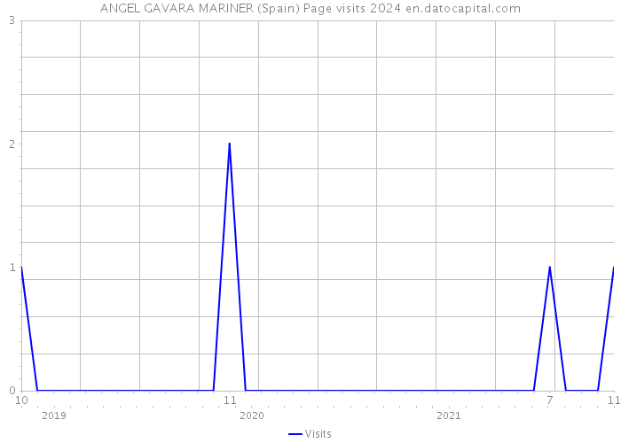 ANGEL GAVARA MARINER (Spain) Page visits 2024 