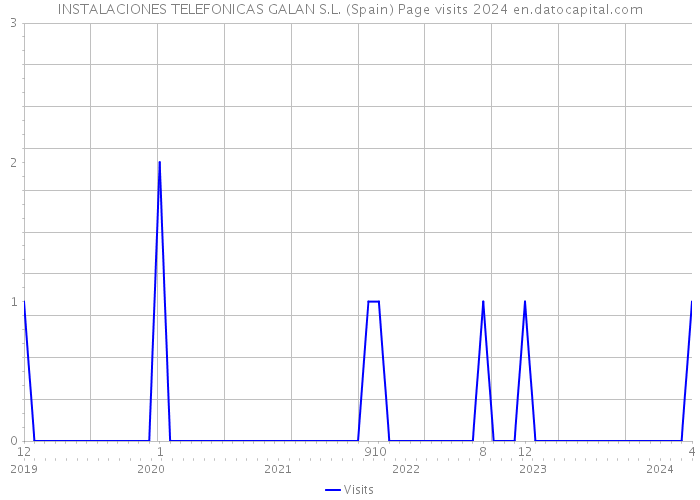 INSTALACIONES TELEFONICAS GALAN S.L. (Spain) Page visits 2024 