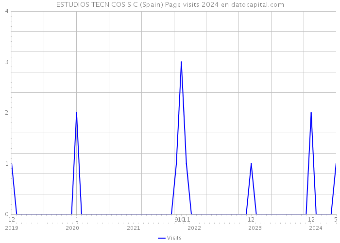 ESTUDIOS TECNICOS S C (Spain) Page visits 2024 
