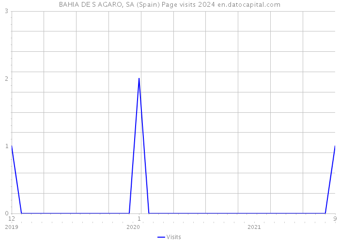 BAHIA DE S AGARO, SA (Spain) Page visits 2024 