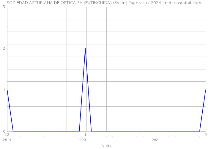 SOCIEDAD ASTURIANA DE OPTICA SA (EXTINGUIDA) (Spain) Page visits 2024 