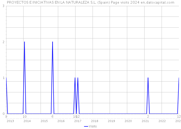 PROYECTOS E INICIATIVAS EN LA NATURALEZA S.L. (Spain) Page visits 2024 