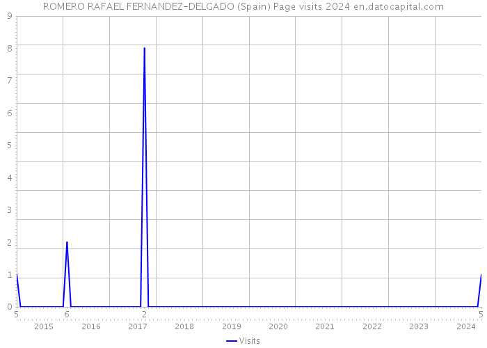 ROMERO RAFAEL FERNANDEZ-DELGADO (Spain) Page visits 2024 