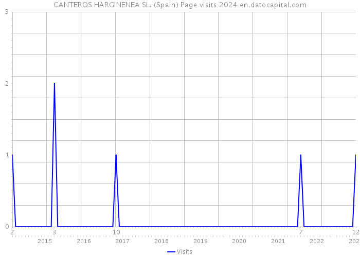 CANTEROS HARGINENEA SL. (Spain) Page visits 2024 