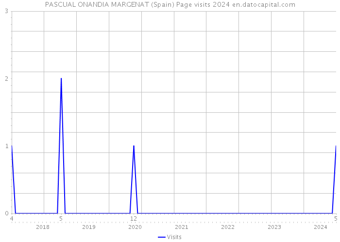 PASCUAL ONANDIA MARGENAT (Spain) Page visits 2024 