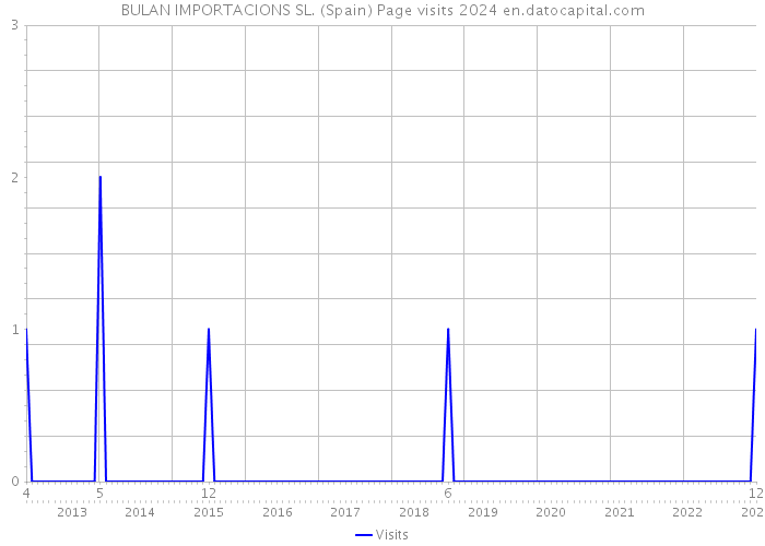 BULAN IMPORTACIONS SL. (Spain) Page visits 2024 