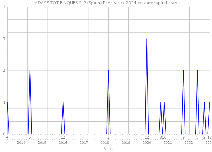 ADASE TOT FINQUES SLP (Spain) Page visits 2024 