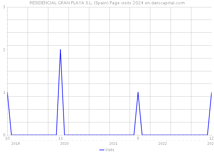 RESIDENCIAL GRAN PLAYA S.L. (Spain) Page visits 2024 