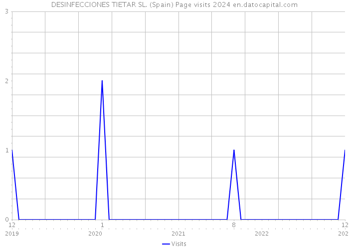 DESINFECCIONES TIETAR SL. (Spain) Page visits 2024 