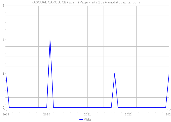 PASCUAL GARCIA CB (Spain) Page visits 2024 