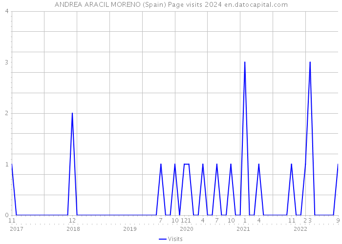 ANDREA ARACIL MORENO (Spain) Page visits 2024 