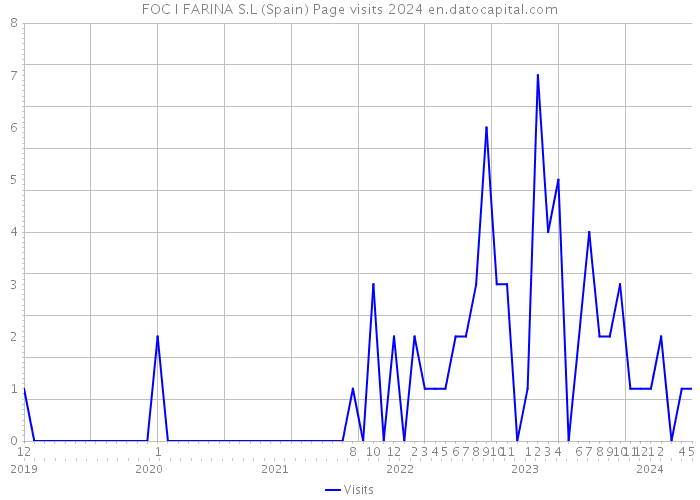 FOC I FARINA S.L (Spain) Page visits 2024 