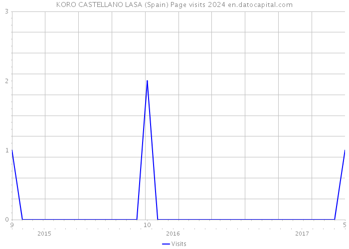 KORO CASTELLANO LASA (Spain) Page visits 2024 