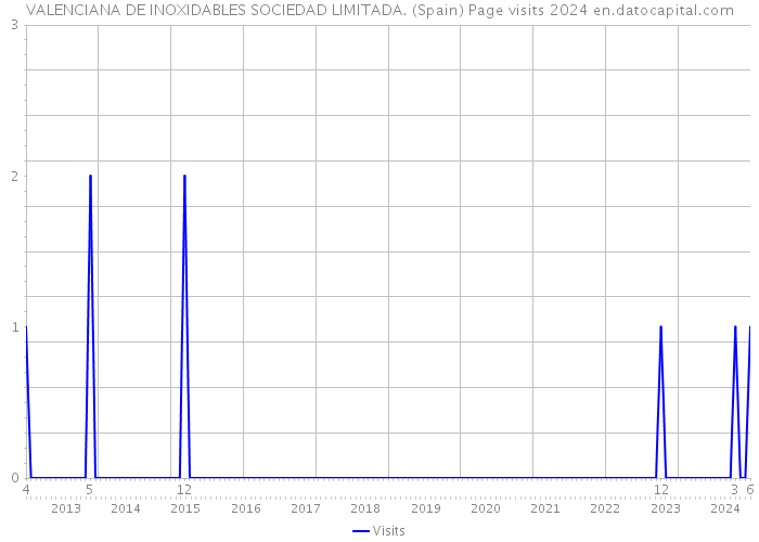 VALENCIANA DE INOXIDABLES SOCIEDAD LIMITADA. (Spain) Page visits 2024 