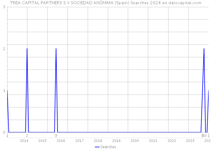 TREA CAPITAL PARTNERS S V SOCIEDAD ANÓNIMA (Spain) Searches 2024 