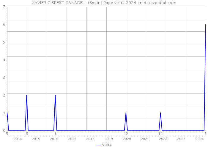 XAVIER GISPERT CANADELL (Spain) Page visits 2024 