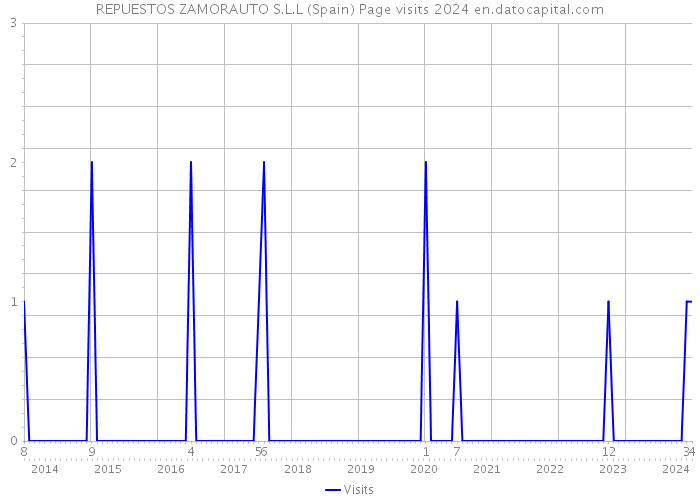 REPUESTOS ZAMORAUTO S.L.L (Spain) Page visits 2024 