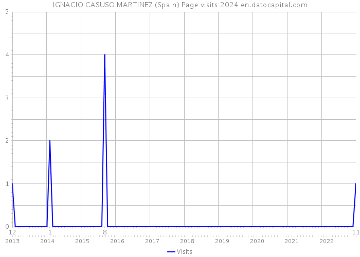 IGNACIO CASUSO MARTINEZ (Spain) Page visits 2024 