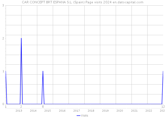 CAR CONCEPT BRT ESPANA S.L. (Spain) Page visits 2024 