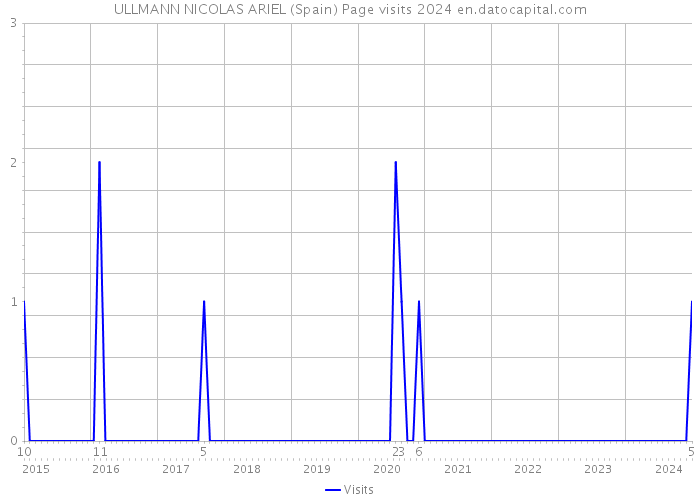 ULLMANN NICOLAS ARIEL (Spain) Page visits 2024 