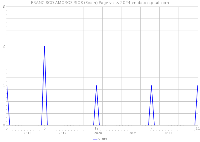 FRANCISCO AMOROS RIOS (Spain) Page visits 2024 