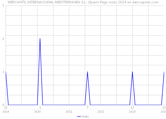 MERCANTIL INTERNACIONAL MEDITERRANEA S.L. (Spain) Page visits 2024 