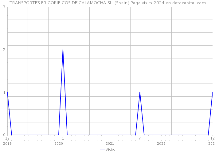 TRANSPORTES FRIGORIFICOS DE CALAMOCHA SL. (Spain) Page visits 2024 