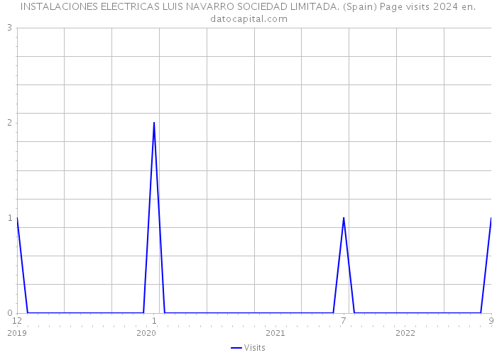INSTALACIONES ELECTRICAS LUIS NAVARRO SOCIEDAD LIMITADA. (Spain) Page visits 2024 