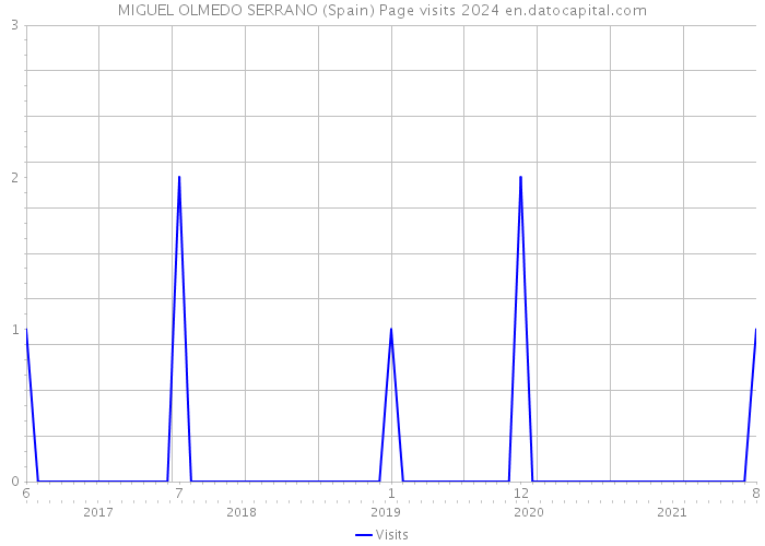 MIGUEL OLMEDO SERRANO (Spain) Page visits 2024 