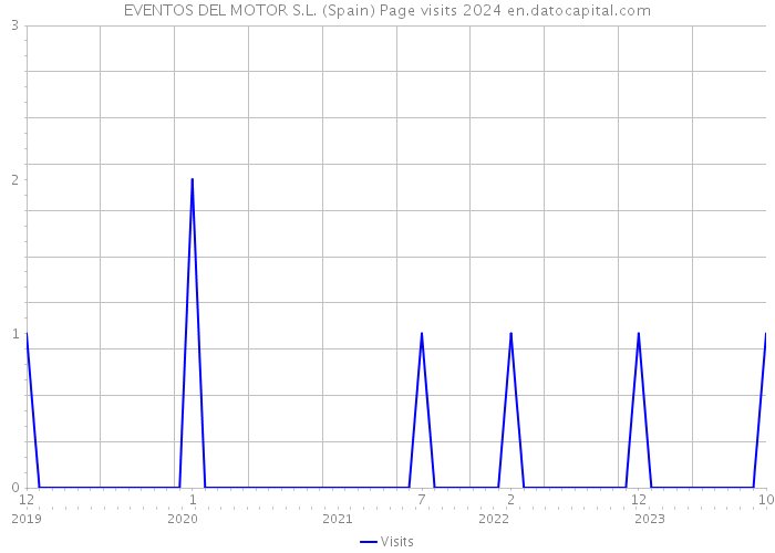 EVENTOS DEL MOTOR S.L. (Spain) Page visits 2024 