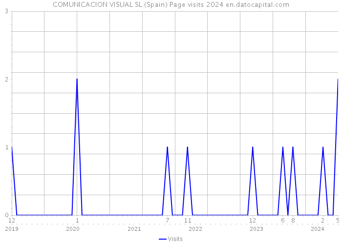 COMUNICACION VISUAL SL (Spain) Page visits 2024 