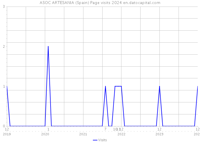 ASOC ARTESANIA (Spain) Page visits 2024 